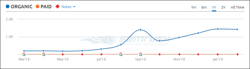 traffic growth